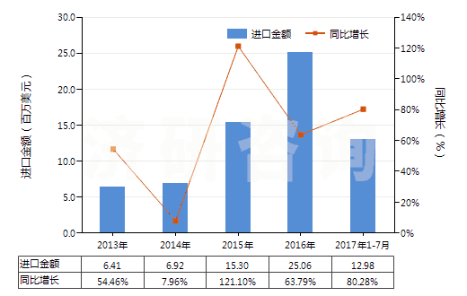 2013-2017年7月中國(guó)其他材料制面的橡膠、塑料、皮革及再生皮革制外底的鞋靴(面用皮革,再生皮革及紡織材料以外的材料制成)(HS64059010)進(jìn)口總額及增速統(tǒng)計(jì)